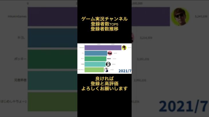 【日本】ゲーム実況チャンネル TOP5 登録者数推移 #shorts 【ゲーム】【ヒカキン】