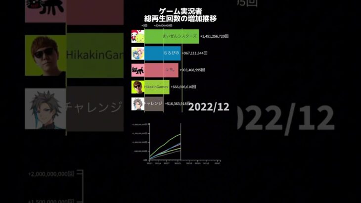 【2022/1~2024/2】ゲーム実況者 総再生回数の増加推移 #ゲーム実況者 #shorts #キヨ #hikakin #ちろぴの #まいぜんシスターズ #ウォーターチャレンジ #推移