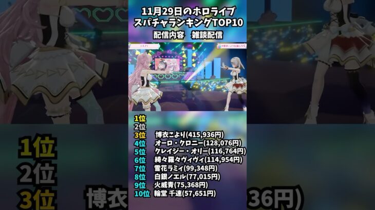 【歌唱付き】ホロライブデイリースパチャランキング【11/29】