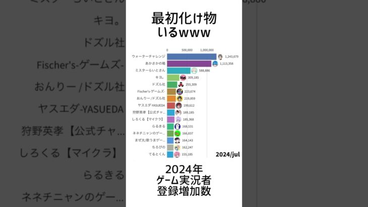 最初やばい人いたwwww  #shorts #グラフ動画 #ゲーム実況 #ゲーム実況者 #ウォーターチャレンジ #minecraft